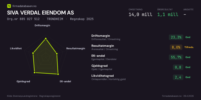 Økonomisk helseprofil for SIVA VERDAL EIENDOM AS (Org.nr 885 027 512) i TRONDHEIM. Omsetning 14,0 mill, årsresultat 1,1 mill, driftsmargin 23,3 %, resultatmargin 8,0 %, EK-andel 55,7 %, gjeldsgrad 0,8, likviditetsgrad 2,4. Regnskap 2025. Kilde: firmadatabasen.no