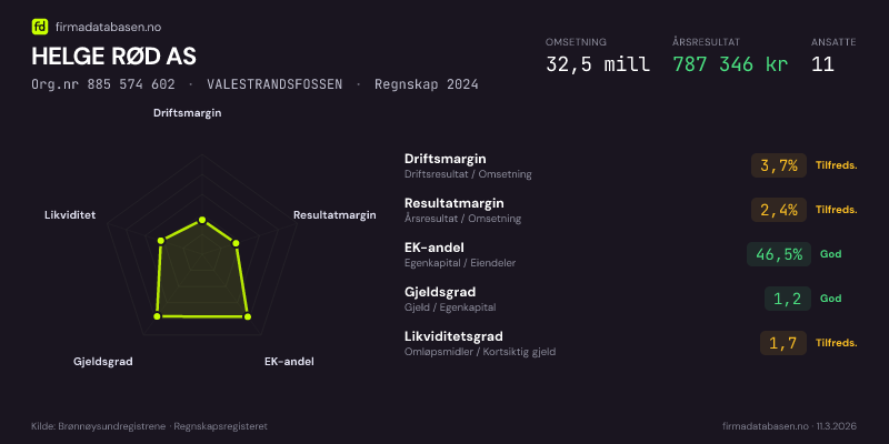 Økonomisk helseprofil for HELGE RØD AS (Org.nr 885 574 602) i VALESTRANDSFOSSEN. Omsetning 32,5 mill, årsresultat 787 346 kr, driftsmargin 3,7 %, resultatmargin 2,4 %, EK-andel 46,5 %, gjeldsgrad 1,2, likviditetsgrad 1,7. Regnskap 2024. Kilde: firmadatabasen.no