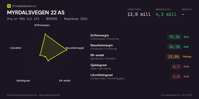 Økonomisk helseprofil for MYRDALSVEGEN 22 AS (Org.nr 886 114 672) i BERGEN. Omsetning 12,0 mill, årsresultat 4,3 mill, driftsmargin 75,2 %, resultatmargin 36,2 %, EK-andel 13,0 %, gjeldsgrad 6,7, likviditetsgrad 1,0. Regnskap 2024. Kilde: firmadatabasen.no