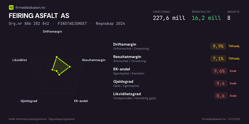 Økonomisk helseprofil for FEIRING ASFALT AS (Org.nr 886 282 842) i FINSTADJORDET. Omsetning 227,6 mill, årsresultat 16,2 mill, driftsmargin 9,9 %, resultatmargin 7,1 %, EK-andel 9,6 %, gjeldsgrad 9,4, likviditetsgrad 0,6. Regnskap 2024. Kilde: firmadatabasen.no