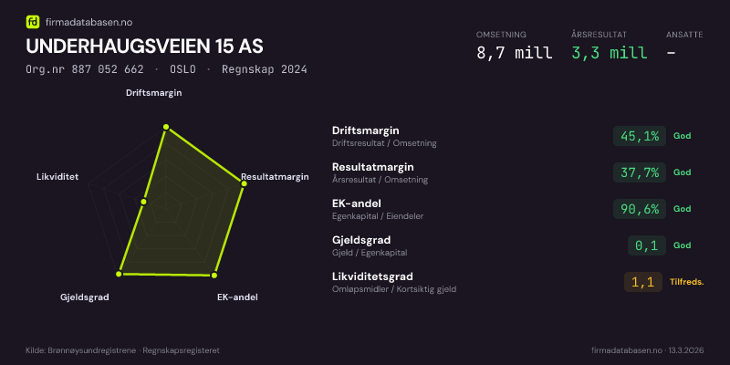 Økonomisk helseprofil for UNDERHAUGSVEIEN 15 AS (Org.nr 887 052 662) i OSLO. Omsetning 8,7 mill, årsresultat 3,3 mill, driftsmargin 45,1 %, resultatmargin 37,7 %, EK-andel 90,6 %, gjeldsgrad 0,1, likviditetsgrad 1,1. Regnskap 2024. Kilde: firmadatabasen.no