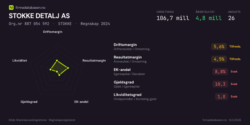Økonomisk helseprofil for STOKKE DETALJ AS (Org.nr 887 054 592) i STOKKE. Omsetning 106,7 mill, årsresultat 4,8 mill, driftsmargin 5,6 %, resultatmargin 4,5 %, EK-andel 8,8 %, gjeldsgrad 10,3, likviditetsgrad 1,0. Regnskap 2024. Kilde: firmadatabasen.no