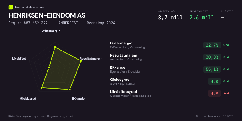 Økonomisk helseprofil for HENRIKSEN-EIENDOM AS (Org.nr 887 652 392) i HAMMERFEST. Omsetning 8,7 mill, årsresultat 2,6 mill, driftsmargin 22,7 %, resultatmargin 30,0 %, EK-andel 55,1 %, gjeldsgrad 0,8, likviditetsgrad 0,9. Regnskap 2024. Kilde: firmadatabasen.no