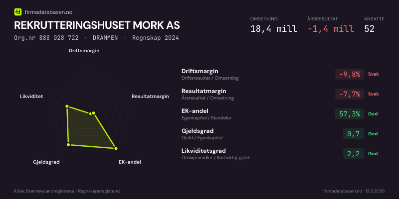 Økonomisk helseprofil for REKRUTTERINGSHUSET MORK AS (Org.nr 888 028 722) i DRAMMEN. Omsetning 18,4 mill, årsresultat −1,4 mill, driftsmargin -9,8 %, resultatmargin -7,7 %, EK-andel 57,3 %, gjeldsgrad 0,7, likviditetsgrad 2,2. Regnskap 2024. Kilde: firmadatabasen.no