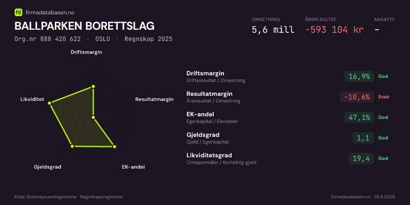 Økonomisk helseprofil for BALLPARKEN BORETTSLAG (Org.nr 888 420 622) i OSLO. Omsetning 5,6 mill, årsresultat −593 104 kr, driftsmargin 16,9 %, resultatmargin -10,6 %, EK-andel 47,1 %, gjeldsgrad 1,1, likviditetsgrad 19,4. Regnskap 2025. Kilde: firmadatabasen.no