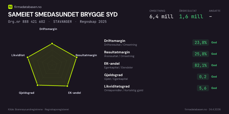 Økonomisk helseprofil for SAMEIET SMEDASUNDET BRYGGE SYD (Org.nr 888 421 602) i STAVANGER. Omsetning 6,4 mill, årsresultat 1,6 mill, driftsmargin 23,8 %, resultatmargin 25,8 %, EK-andel 82,1 %, gjeldsgrad 0,2, likviditetsgrad 5,6. Regnskap 2025. Kilde: firmadatabasen.no