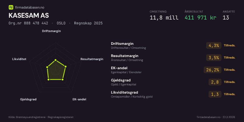 Økonomisk helseprofil for KASESAM AS (Org.nr 888 478 442) i OSLO. Omsetning 11,8 mill, årsresultat 411 971 kr, driftsmargin 4,3 %, resultatmargin 3,5 %, EK-andel 26,2 %, gjeldsgrad 2,8, likviditetsgrad 1,3. Regnskap 2025. Kilde: firmadatabasen.no