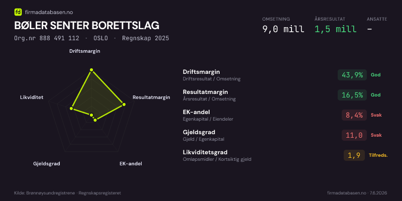 Økonomisk helseprofil for BØLER SENTER BORETTSLAG (Org.nr 888 491 112) i OSLO. Omsetning 9,0 mill, årsresultat 1,5 mill, driftsmargin 43,9 %, resultatmargin 16,5 %, EK-andel 8,4 %, gjeldsgrad 11,0, likviditetsgrad 1,9. Regnskap 2025. Kilde: firmadatabasen.no