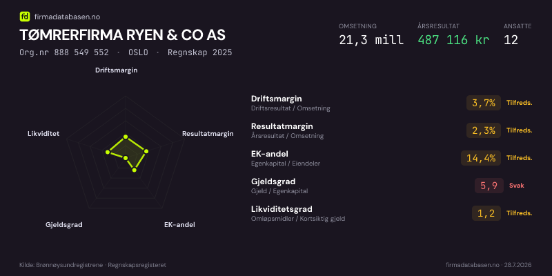 Økonomisk helseprofil for TØMRERFIRMA RYEN & CO AS (Org.nr 888 549 552) i OSLO. Omsetning 21,3 mill, årsresultat 487 116 kr, driftsmargin 3,7 %, resultatmargin 2,3 %, EK-andel 14,4 %, gjeldsgrad 5,9, likviditetsgrad 1,2. Regnskap 2025. Kilde: firmadatabasen.no