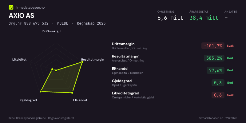 Økonomisk helseprofil for AXIO AS (Org.nr 888 695 532) i MOLDE. Omsetning 6,6 mill, årsresultat 38,4 mill, driftsmargin -101,7 %, resultatmargin 585,2 %, EK-andel 77,6 %, gjeldsgrad 0,3, likviditetsgrad 0,6. Regnskap 2025. Kilde: firmadatabasen.no