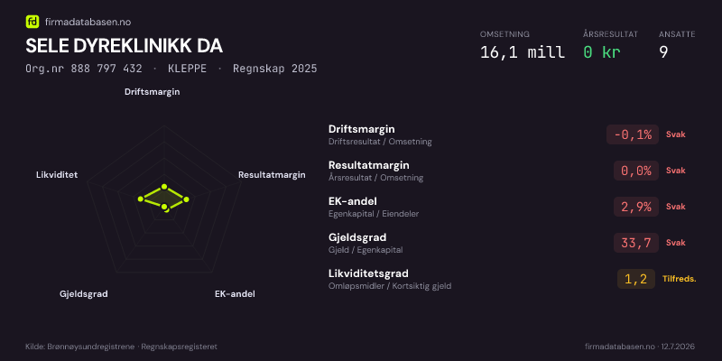 Økonomisk helseprofil for SELE DYREKLINIKK DA (Org.nr 888 797 432) i KLEPPE. Omsetning 16,1 mill, årsresultat 0 kr, driftsmargin -0,1 %, resultatmargin 0,0 %, EK-andel 2,9 %, gjeldsgrad 33,7, likviditetsgrad 1,2. Regnskap 2025. Kilde: firmadatabasen.no