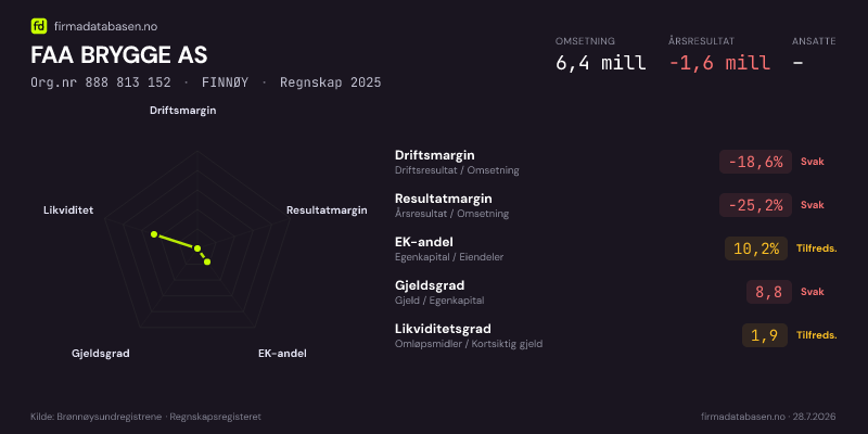 Økonomisk helseprofil for FAA BRYGGE AS (Org.nr 888 813 152) i FINNØY. Omsetning 6,4 mill, årsresultat −1,6 mill, driftsmargin -18,6 %, resultatmargin -25,2 %, EK-andel 10,2 %, gjeldsgrad 8,8, likviditetsgrad 1,9. Regnskap 2025. Kilde: firmadatabasen.no