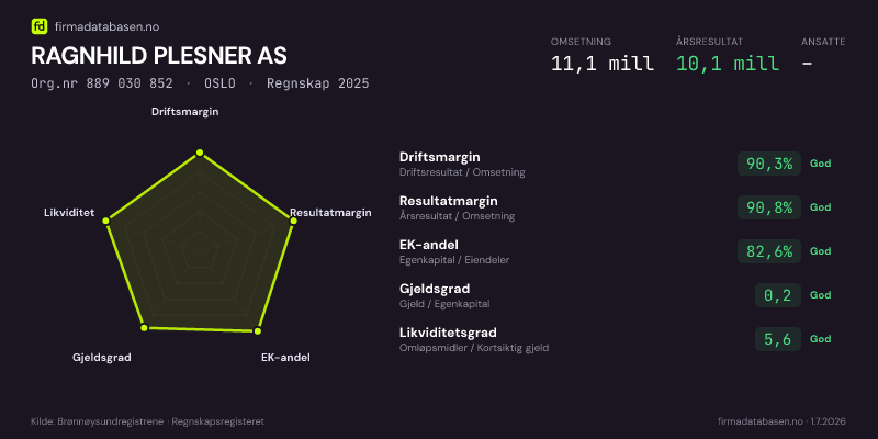 Økonomisk helseprofil for RAGNHILD PLESNER AS (Org.nr 889 030 852) i OSLO. Omsetning 11,1 mill, årsresultat 10,1 mill, driftsmargin 90,3 %, resultatmargin 90,8 %, EK-andel 82,6 %, gjeldsgrad 0,2, likviditetsgrad 5,6. Regnskap 2025. Kilde: firmadatabasen.no
