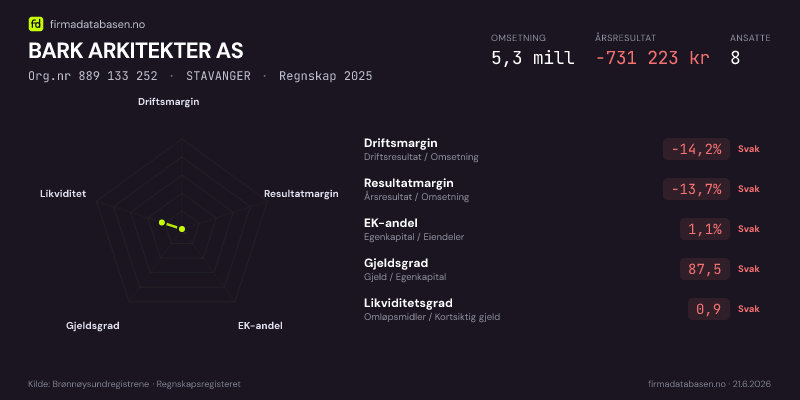 Økonomisk helseprofil for BARK ARKITEKTER AS (Org.nr 889 133 252) i STAVANGER. Omsetning 5,3 mill, årsresultat −731 223 kr, driftsmargin -14,2 %, resultatmargin -13,7 %, EK-andel 1,1 %, gjeldsgrad 87,5, likviditetsgrad 0,9. Regnskap 2025. Kilde: firmadatabasen.no