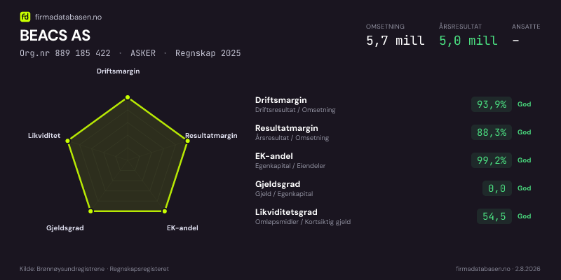 Økonomisk helseprofil for BEACS AS (Org.nr 889 185 422) i ASKER. Omsetning 5,7 mill, årsresultat 5,0 mill, driftsmargin 93,9 %, resultatmargin 88,3 %, EK-andel 99,2 %, gjeldsgrad 0,0, likviditetsgrad 54,5. Regnskap 2025. Kilde: firmadatabasen.no