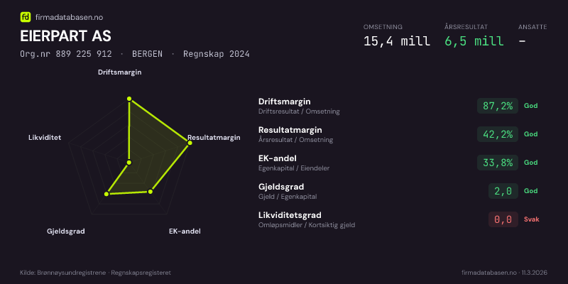 Økonomisk helseprofil for EIERPART AS (Org.nr 889 225 912) i BERGEN. Omsetning 15,4 mill, årsresultat 6,5 mill, driftsmargin 87,2 %, resultatmargin 42,2 %, EK-andel 33,8 %, gjeldsgrad 2,0, likviditetsgrad 0,0. Regnskap 2024. Kilde: firmadatabasen.no