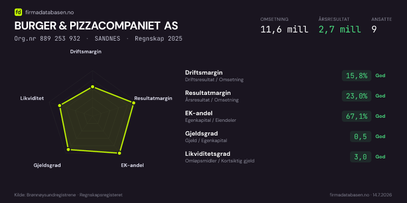 Økonomisk helseprofil for BURGER & PIZZACOMPANIET AS (Org.nr 889 253 932) i SANDNES. Omsetning 11,6 mill, årsresultat 2,7 mill, driftsmargin 15,8 %, resultatmargin 23,0 %, EK-andel 67,1 %, gjeldsgrad 0,5, likviditetsgrad 3,0. Regnskap 2025. Kilde: firmadatabasen.no