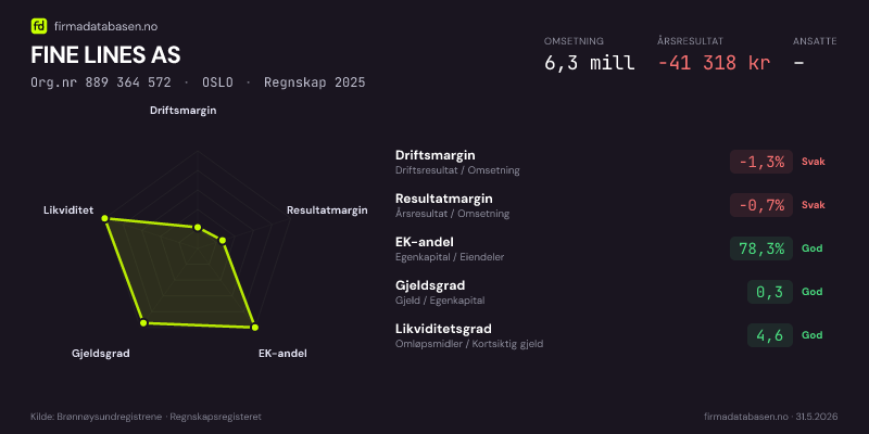 Økonomisk helseprofil for FINE LINES AS (Org.nr 889 364 572) i OSLO. Omsetning 6,3 mill, årsresultat −41 318 kr, driftsmargin -1,3 %, resultatmargin -0,7 %, EK-andel 78,3 %, gjeldsgrad 0,3, likviditetsgrad 4,6. Regnskap 2025. Kilde: firmadatabasen.no