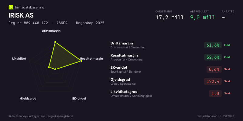 Økonomisk helseprofil for IRISK AS (Org.nr 889 448 172) i ASKER. Omsetning 17,2 mill, årsresultat 9,0 mill, driftsmargin 61,6 %, resultatmargin 52,6 %, EK-andel 0,6 %, gjeldsgrad 172,4, likviditetsgrad 1,0. Regnskap 2025. Kilde: firmadatabasen.no