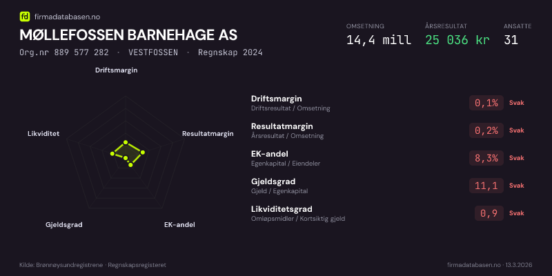 Økonomisk helseprofil for MØLLEFOSSEN BARNEHAGE AS (Org.nr 889 577 282) i VESTFOSSEN. Omsetning 14,4 mill, årsresultat 25 036 kr, driftsmargin 0,1 %, resultatmargin 0,2 %, EK-andel 8,3 %, gjeldsgrad 11,1, likviditetsgrad 0,9. Regnskap 2024. Kilde: firmadatabasen.no