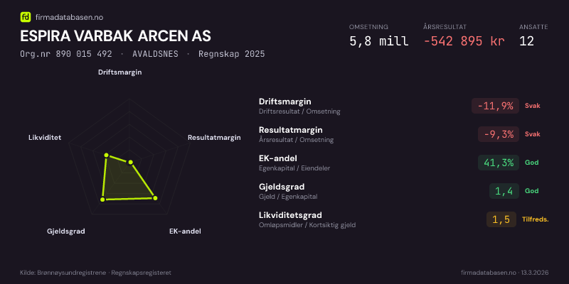 Økonomisk helseprofil for ESPIRA VARBAK ARCEN AS (Org.nr 890 015 492) i AVALDSNES. Omsetning 5,8 mill, årsresultat −542 895 kr, driftsmargin -11,9 %, resultatmargin -9,3 %, EK-andel 41,3 %, gjeldsgrad 1,4, likviditetsgrad 1,5. Regnskap 2025. Kilde: firmadatabasen.no