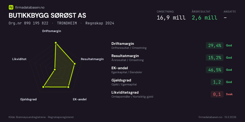 Økonomisk helseprofil for BUTIKKBYGG SØRØST AS (Org.nr 890 195 822) i TRONDHEIM. Omsetning 16,9 mill, årsresultat 2,6 mill, driftsmargin 29,4 %, resultatmargin 15,2 %, EK-andel 46,5 %, gjeldsgrad 1,2, likviditetsgrad 0,1. Regnskap 2024. Kilde: firmadatabasen.no