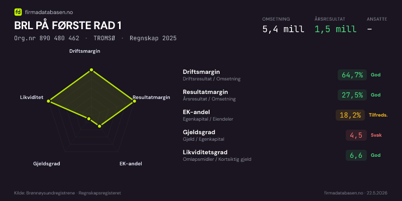 Økonomisk helseprofil for BRL PÅ FØRSTE RAD 1 (Org.nr 890 480 462) i TROMSØ. Omsetning 5,4 mill, årsresultat 1,5 mill, driftsmargin 64,7 %, resultatmargin 27,5 %, EK-andel 18,2 %, gjeldsgrad 4,5, likviditetsgrad 6,6. Regnskap 2025. Kilde: firmadatabasen.no