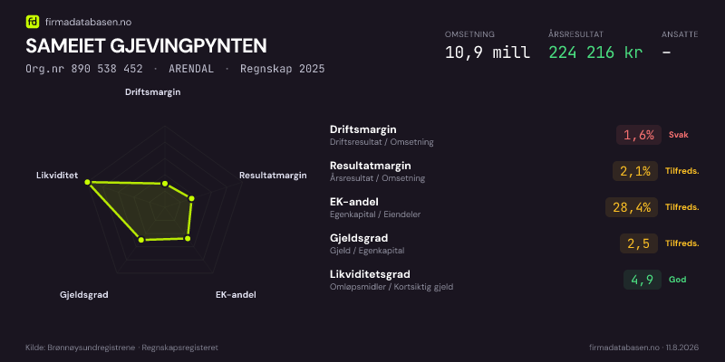 Økonomisk helseprofil for SAMEIET GJEVINGPYNTEN (Org.nr 890 538 452) i ARENDAL. Omsetning 10,9 mill, årsresultat 224 216 kr, driftsmargin 1,6 %, resultatmargin 2,1 %, EK-andel 28,4 %, gjeldsgrad 2,5, likviditetsgrad 4,9. Regnskap 2025. Kilde: firmadatabasen.no