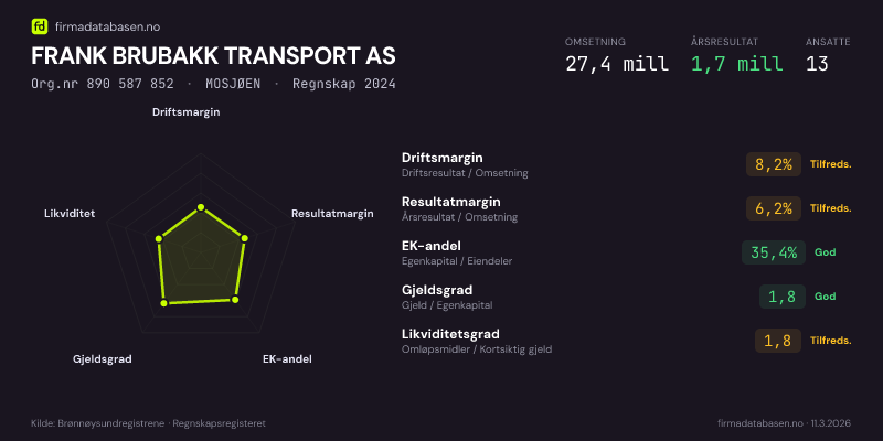 Økonomisk helseprofil for FRANK BRUBAKK TRANSPORT AS (Org.nr 890 587 852) i MOSJØEN. Omsetning 27,4 mill, årsresultat 1,7 mill, driftsmargin 8,2 %, resultatmargin 6,2 %, EK-andel 35,4 %, gjeldsgrad 1,8, likviditetsgrad 1,8. Regnskap 2024. Kilde: firmadatabasen.no