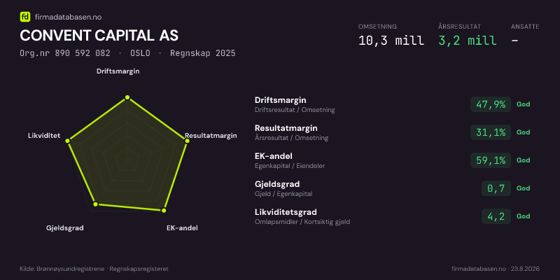Økonomisk helseprofil for CONVENT CAPITAL AS (Org.nr 890 592 082) i OSLO. Omsetning 10,3 mill, årsresultat 3,2 mill, driftsmargin 47,9 %, resultatmargin 31,1 %, EK-andel 59,1 %, gjeldsgrad 0,7, likviditetsgrad 4,2. Regnskap 2025. Kilde: firmadatabasen.no