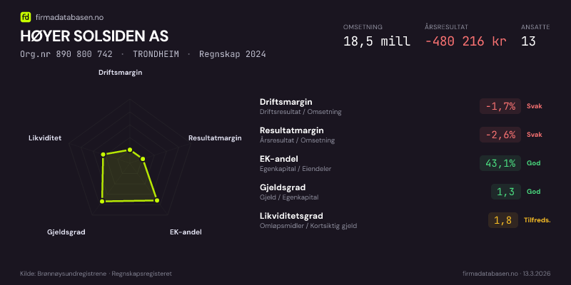 Økonomisk helseprofil for HØYER SOLSIDEN AS (Org.nr 890 800 742) i TRONDHEIM. Omsetning 18,5 mill, årsresultat −480 216 kr, driftsmargin -1,7 %, resultatmargin -2,6 %, EK-andel 43,1 %, gjeldsgrad 1,3, likviditetsgrad 1,8. Regnskap 2024. Kilde: firmadatabasen.no