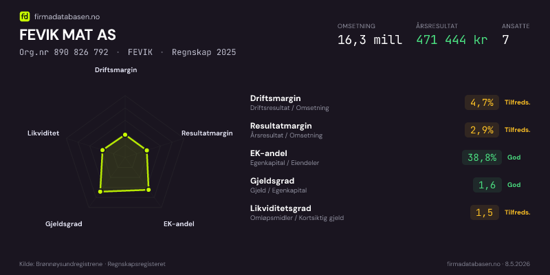 Økonomisk helseprofil for FEVIK MAT AS (Org.nr 890 826 792) i FEVIK. Omsetning 16,3 mill, årsresultat 471 444 kr, driftsmargin 4,7 %, resultatmargin 2,9 %, EK-andel 38,8 %, gjeldsgrad 1,6, likviditetsgrad 1,5. Regnskap 2025. Kilde: firmadatabasen.no