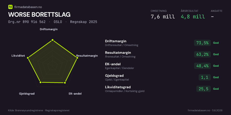 Økonomisk helseprofil for WORSE BORETTSLAG (Org.nr 890 916 562) i OSLO. Omsetning 7,6 mill, årsresultat 4,8 mill, driftsmargin 73,5 %, resultatmargin 63,2 %, EK-andel 48,4 %, gjeldsgrad 1,1, likviditetsgrad 25,5. Regnskap 2025. Kilde: firmadatabasen.no