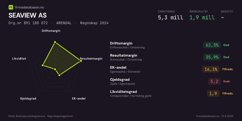 Økonomisk helseprofil for SEAVIEW AS (Org.nr 891 188 072) i ARENDAL. Omsetning 5,3 mill, årsresultat 1,9 mill, driftsmargin 62,3 %, resultatmargin 35,9 %, EK-andel 16,1 %, gjeldsgrad 5,2, likviditetsgrad 1,9. Regnskap 2024. Kilde: firmadatabasen.no