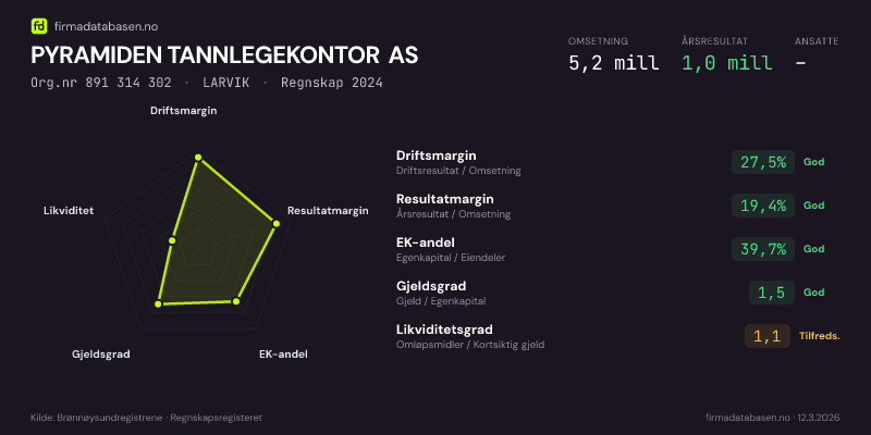 Økonomisk helseprofil for PYRAMIDEN TANNLEGEKONTOR AS (Org.nr 891 314 302) i LARVIK. Omsetning 5,2 mill, årsresultat 1,0 mill, driftsmargin 27,5 %, resultatmargin 19,4 %, EK-andel 39,7 %, gjeldsgrad 1,5, likviditetsgrad 1,1. Regnskap 2024. Kilde: firmadatabasen.no