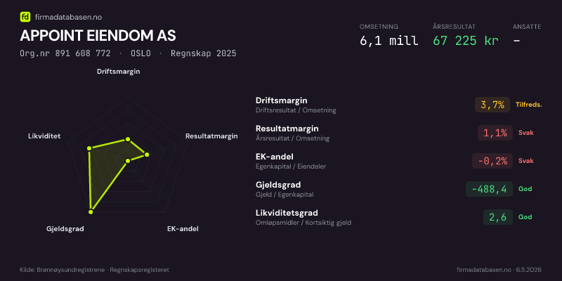Økonomisk helseprofil for APPOINT EIENDOM AS (Org.nr 891 608 772) i OSLO. Omsetning 6,1 mill, årsresultat 67 225 kr, driftsmargin 3,7 %, resultatmargin 1,1 %, EK-andel -0,2 %, gjeldsgrad -488,4, likviditetsgrad 2,6. Regnskap 2025. Kilde: firmadatabasen.no