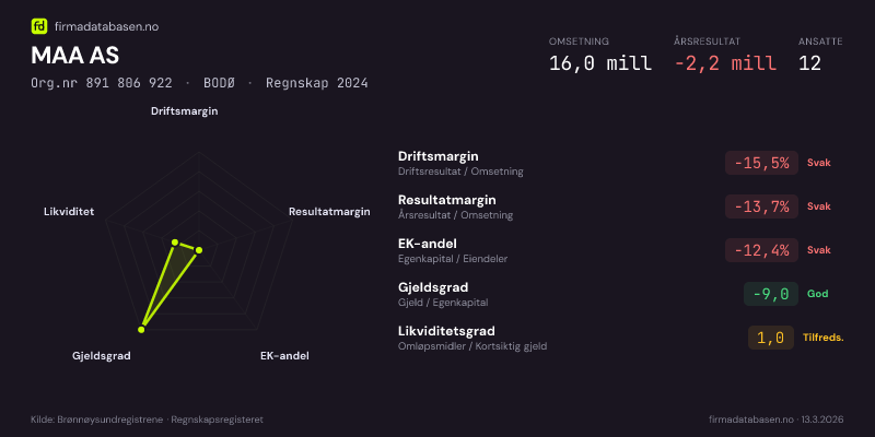 Økonomisk helseprofil for MAA AS (Org.nr 891 806 922) i BODØ. Omsetning 16,0 mill, årsresultat −2,2 mill, driftsmargin -15,5 %, resultatmargin -13,7 %, EK-andel -12,4 %, gjeldsgrad -9,0, likviditetsgrad 1,0. Regnskap 2024. Kilde: firmadatabasen.no