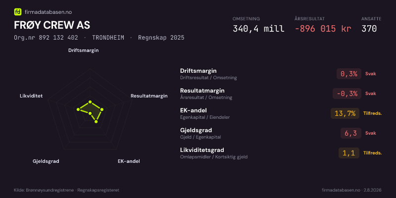 Økonomisk helseprofil for FRØY CREW AS (Org.nr 892 132 402) i TRONDHEIM. Omsetning 340,4 mill, årsresultat −896 015 kr, driftsmargin 0,3 %, resultatmargin -0,3 %, EK-andel 13,7 %, gjeldsgrad 6,3, likviditetsgrad 1,1. Regnskap 2025. Kilde: firmadatabasen.no