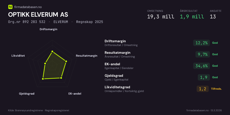 Økonomisk helseprofil for OPTIKK ELVERUM AS (Org.nr 892 283 532) i ELVERUM. Omsetning 19,3 mill, årsresultat 1,9 mill, driftsmargin 12,2 %, resultatmargin 9,7 %, EK-andel 34,6 %, gjeldsgrad 1,9, likviditetsgrad 1,2. Regnskap 2025. Kilde: firmadatabasen.no