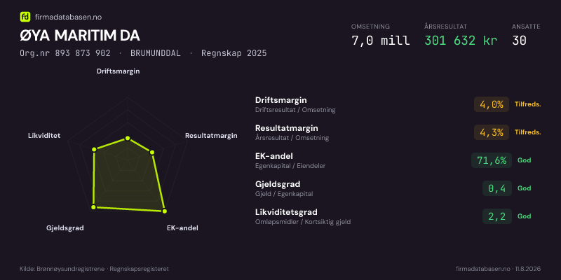 Økonomisk helseprofil for ØYA MARITIM DA (Org.nr 893 873 902) i BRUMUNDDAL. Omsetning 7,0 mill, årsresultat 301 632 kr, driftsmargin 4,0 %, resultatmargin 4,3 %, EK-andel 71,6 %, gjeldsgrad 0,4, likviditetsgrad 2,2. Regnskap 2025. Kilde: firmadatabasen.no