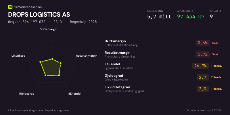 Økonomisk helseprofil for DROPS LOGISTICS AS (Org.nr 894 197 072) i OSLO. Omsetning 5,7 mill, årsresultat 97 434 kr, driftsmargin 0,6 %, resultatmargin 1,7 %, EK-andel 26,7 %, gjeldsgrad 2,7, likviditetsgrad 2,0. Regnskap 2025. Kilde: firmadatabasen.no