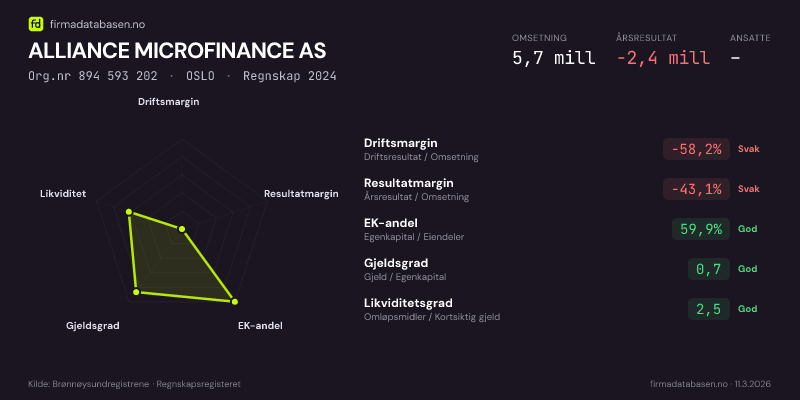 Økonomisk helseprofil for ALLIANCE MICROFINANCE AS (Org.nr 894 593 202) i OSLO. Omsetning 5,7 mill, årsresultat −2,4 mill, driftsmargin -58,2 %, resultatmargin -43,1 %, EK-andel 59,9 %, gjeldsgrad 0,7, likviditetsgrad 2,5. Regnskap 2024. Kilde: firmadatabasen.no