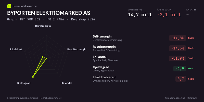 Økonomisk helseprofil for BYPORTEN ELEKTROMARKED AS (Org.nr 894 708 832) i MO I RANA. Omsetning 14,7 mill, årsresultat −2,1 mill, driftsmargin -14,8 %, resultatmargin -14,5 %, EK-andel -51,9 %, gjeldsgrad -2,9, likviditetsgrad 0,7. Regnskap 2024. Kilde: firmadatabasen.no