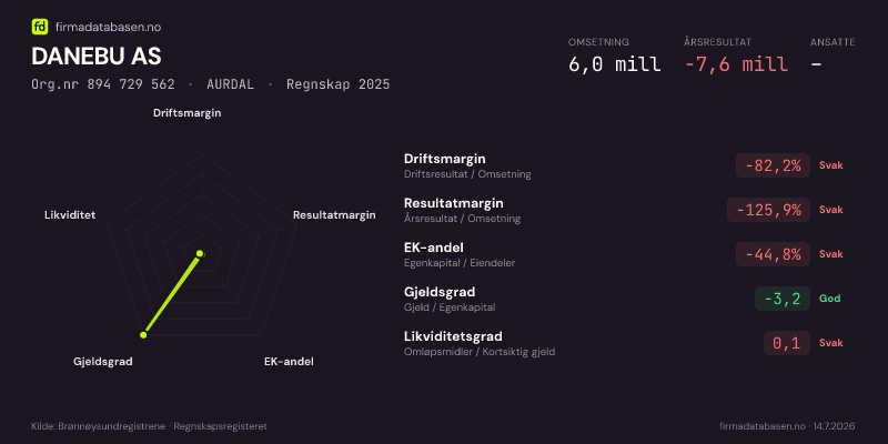 Økonomisk helseprofil for DANEBU AS (Org.nr 894 729 562) i AURDAL. Omsetning 6,0 mill, årsresultat −7,6 mill, driftsmargin -82,2 %, resultatmargin -125,9 %, EK-andel -44,8 %, gjeldsgrad -3,2, likviditetsgrad 0,1. Regnskap 2025. Kilde: firmadatabasen.no