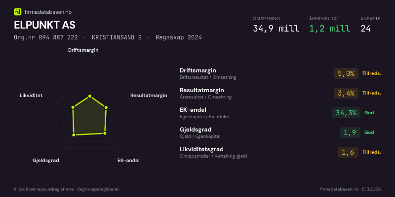 Økonomisk helseprofil for ELPUNKT AS (Org.nr 894 887 222) i KRISTIANSAND S. Omsetning 34,9 mill, årsresultat 1,2 mill, driftsmargin 5,0 %, resultatmargin 3,4 %, EK-andel 34,3 %, gjeldsgrad 1,9, likviditetsgrad 1,6. Regnskap 2024. Kilde: firmadatabasen.no