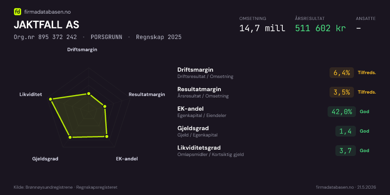 Økonomisk helseprofil for JAKTFALL AS (Org.nr 895 372 242) i PORSGRUNN. Omsetning 14,7 mill, årsresultat 511 602 kr, driftsmargin 6,4 %, resultatmargin 3,5 %, EK-andel 42,0 %, gjeldsgrad 1,4, likviditetsgrad 3,7. Regnskap 2025. Kilde: firmadatabasen.no