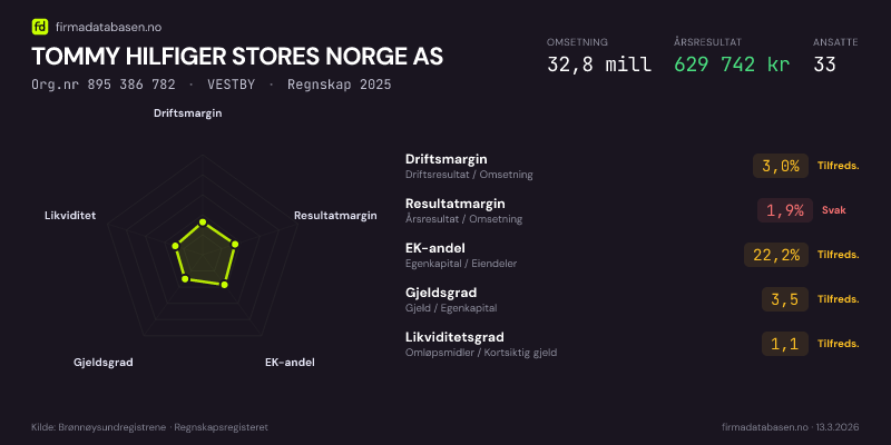 Økonomisk helseprofil for TOMMY HILFIGER STORES NORGE AS (Org.nr 895 386 782) i VESTBY. Omsetning 32,8 mill, årsresultat 629 742 kr, driftsmargin 3,0 %, resultatmargin 1,9 %, EK-andel 22,2 %, gjeldsgrad 3,5, likviditetsgrad 1,1. Regnskap 2025. Kilde: firmadatabasen.no