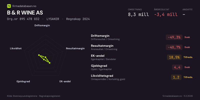 Økonomisk helseprofil for B & R WINE AS (Org.nr 895 478 032) i LYSAKER. Omsetning 8,3 mill, årsresultat −3,4 mill, driftsmargin -49,3 %, resultatmargin -40,7 %, EK-andel 18,5 %, gjeldsgrad 4,4, likviditetsgrad 1,2. Regnskap 2024. Kilde: firmadatabasen.no