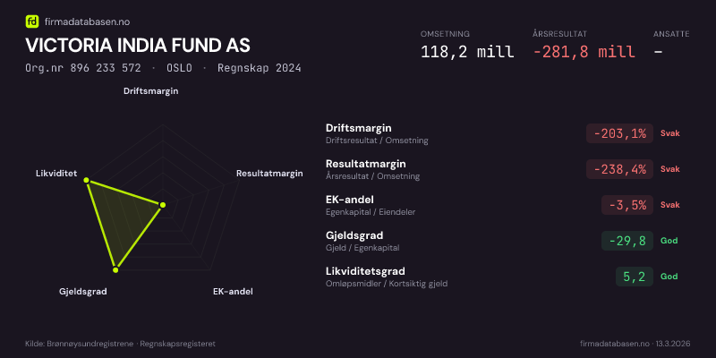 Økonomisk helseprofil for VICTORIA INDIA FUND AS (Org.nr 896 233 572) i OSLO. Omsetning 118,2 mill, årsresultat −281,8 mill, driftsmargin -203,1 %, resultatmargin -238,4 %, EK-andel -3,5 %, gjeldsgrad -29,8, likviditetsgrad 5,2. Regnskap 2024. Kilde: firmadatabasen.no