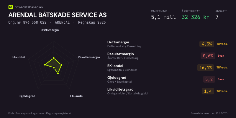 Økonomisk helseprofil for ARENDAL BÅTSKADE SERVICE AS (Org.nr 896 358 022) i ARENDAL. Omsetning 5,1 mill, årsresultat 32 326 kr, driftsmargin 4,3 %, resultatmargin 0,6 %, EK-andel 16,1 %, gjeldsgrad 5,2, likviditetsgrad 1,4. Regnskap 2025. Kilde: firmadatabasen.no